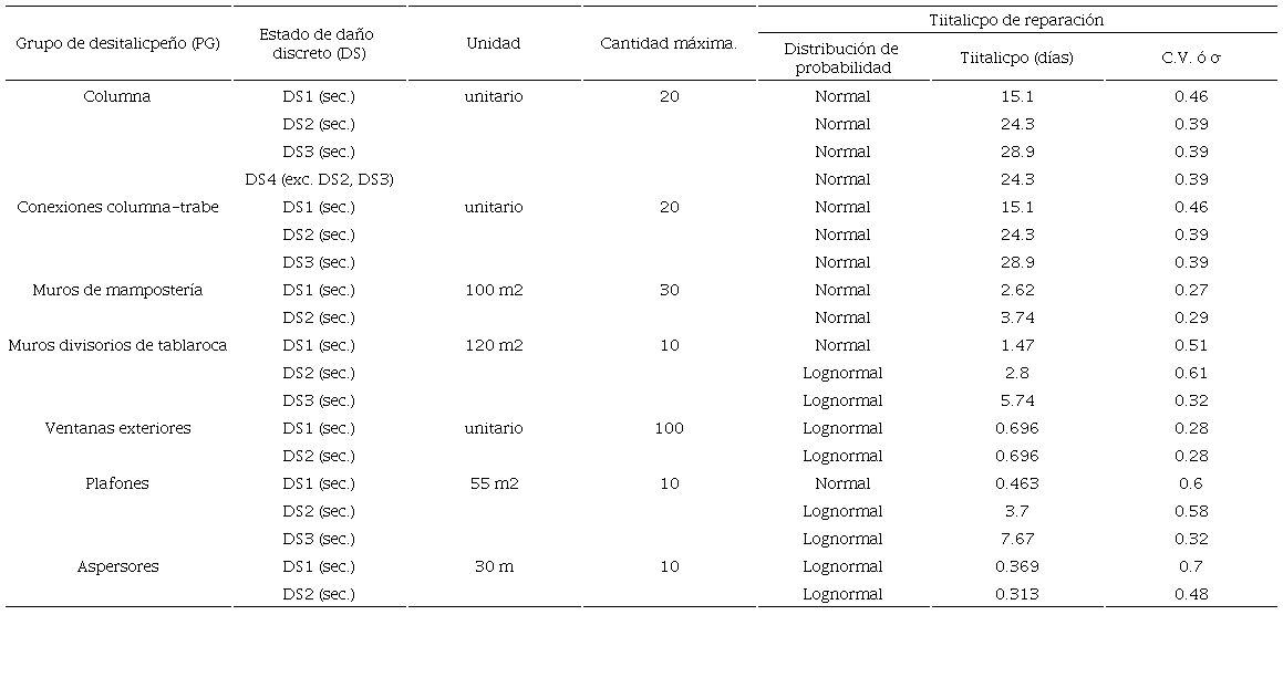 Distribuci&oacute;n de probabilidad de los tiempos de reparaci&oacute;n de los estados de da&ntilde;o discretos de los grupos de desempe&ntilde;o utilizados (FEMA, 2012b).
