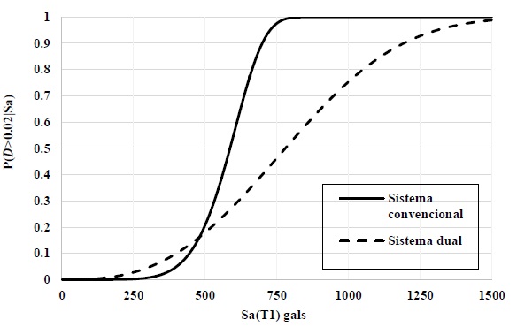 Curvas de fragilidad s&iacute;smica asociadas a una distorsi&oacute;n m&aacute;xima de entrepiso de 0.02