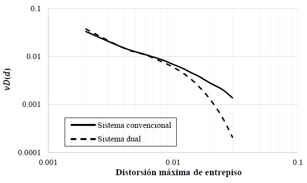 Curvas de peligro de demanda estructural