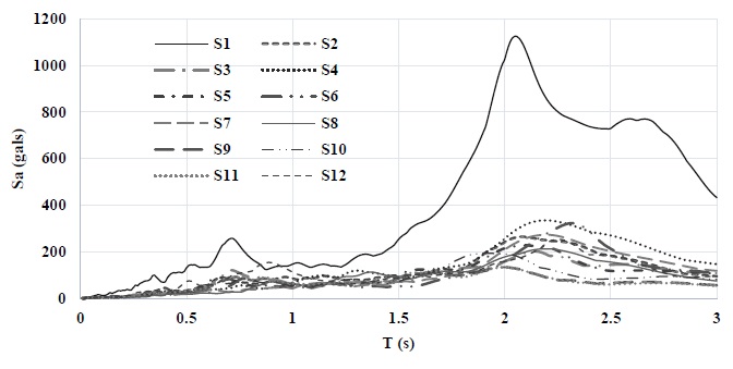 Espectros el&aacute;sticos en suelo blando de los registros seleccionados (x=5%)