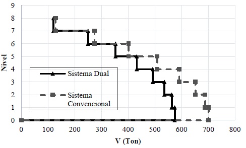Comparativa de los cortantes por entrepiso en direcci&oacute;n Y de los dos casos de estudio.
