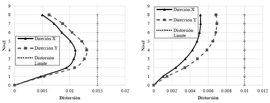 Revisi&oacute;n de las distorsiones de entrepiso con respecto al estado l&iacute;mite establecido en las NTC-CDMX-17: Edificio Convencional (izquierda) y Sistema Dual (derecha).
