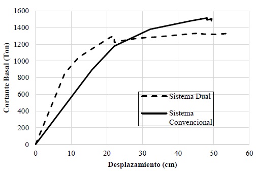 Curva push-over sistema convencional vs sistema dual