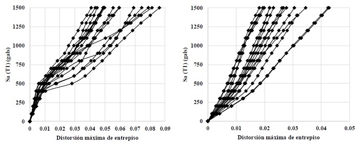 An&aacute;lisis din&aacute;mico incremental convencional (izquierda) vs sistema dual (derecha).