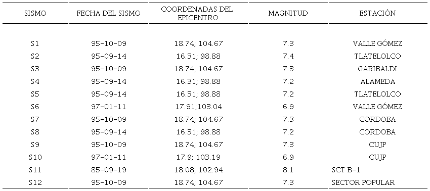 Caracter&iacute;sticas de los registros s&iacute;smicos