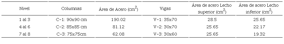 Columnas y Vigas dise&ntilde;adas por nivel - Sistema Convencional.