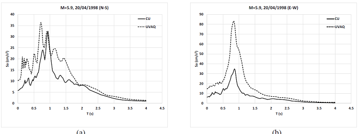 Espectros de respuesta del temblor de 20 de abril de 1998, M=5.9. (a) Direcci&oacute;n norte-sur y (b) direcci&oacute;n este-oeste