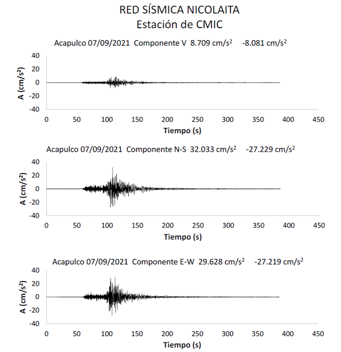 Acelerogramas del temblor del 7 de septiembre de 2021, registrados en la estaci&oacute;n CMIC