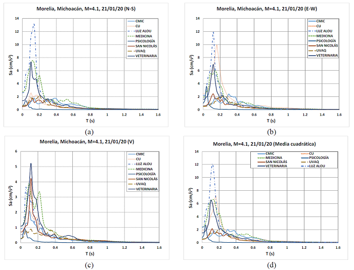 Espectros de respuesta del temblor cortical del 21 de enero de 2020 (M=4.1). (a) y (b) Espectros de pseudoaceleraci&oacute;n en las direcciones norte-sur y este-oeste, respectivamente; (c) espectro de pseudoaceleraci&oacute;n en la direcci&oacute;n vertical; (d) media cuadr&aacute;tica de la pseudoaceleraci&oacute;n horizontal