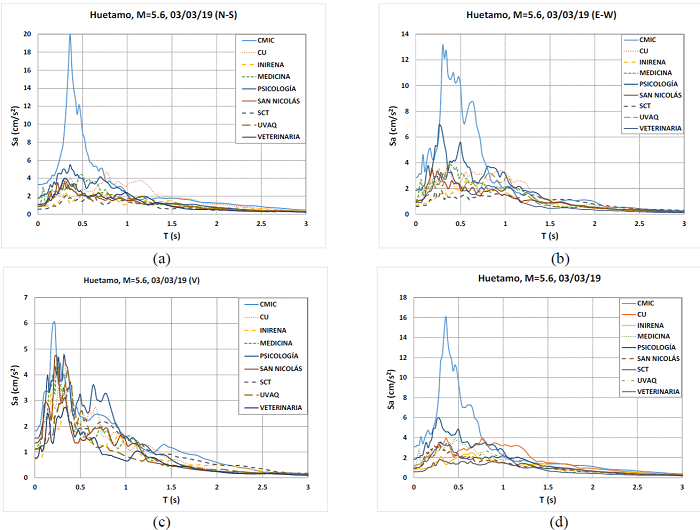 Espectros de respuesta del temblor intraplaca del 3 de marzo de 2019 (M=5.6). (a) y (b) Espectros de pseudoaceleraci&oacute;n en las direcciones norte-sur y este-oeste, respectivamente; (c) espectro de pseudoaceleraci&oacute;n en la direcci&oacute;n vertical; (d) media cuadr&aacute;tica de pseudoaceleraci&oacute;n horizontal