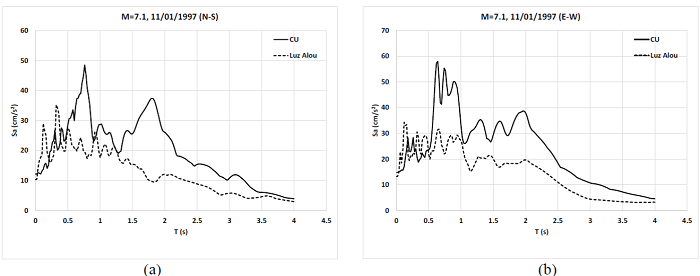 Espectros de respuesta del temblor de 11 de enero de 1997, M=7.1. (a) Direcci&oacute;n norte-sur y (b) direcci&oacute;n este-oeste