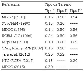 Coeficientes s&iacute;smicos, estructuras del grupo B, para la ciudad de Morelia, Michoac&aacute;n
