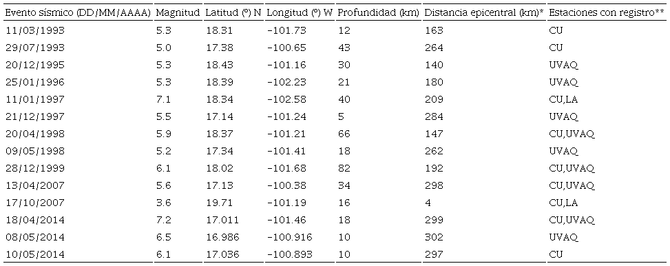 Temblores registrados en Morelia en el periodo de 1995 a 2014