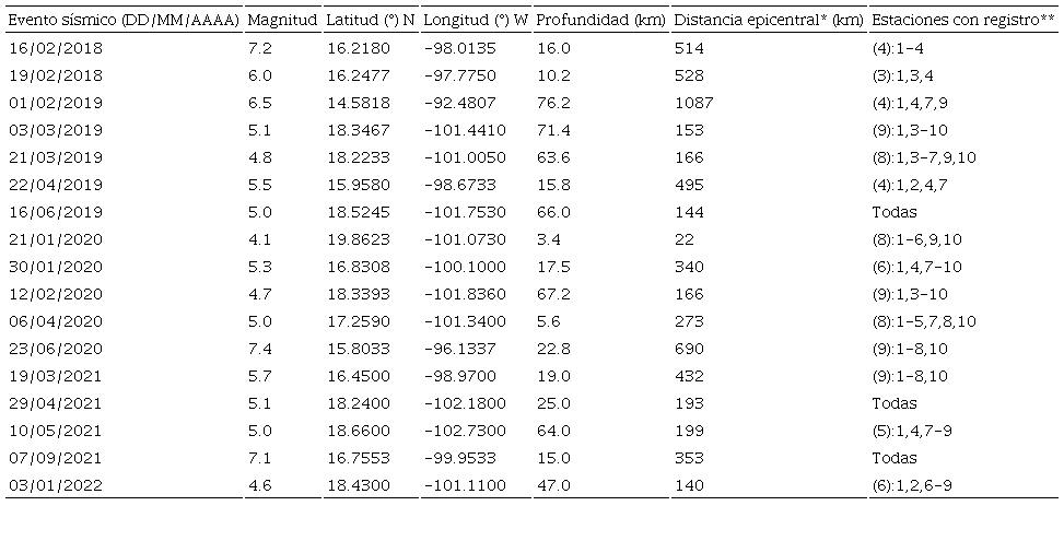 Temblores registrados en Morelia desde 2018