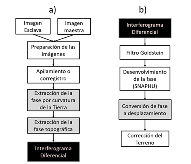 Secuencia general para determinar el Interferograma Diferencial y los desplazamientos en dirección LOS.