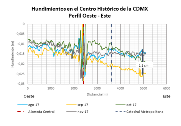 Hundimientos relativos (m/mes) en el Centro Histórico de la CDMX. Perfil Oeste-Este.