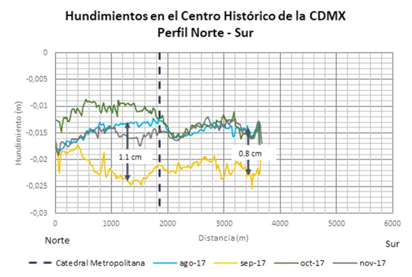 Hundimientos relativos (m/mes) en el Centro Histórico de la CDMX. Perfil Norte -Sur.