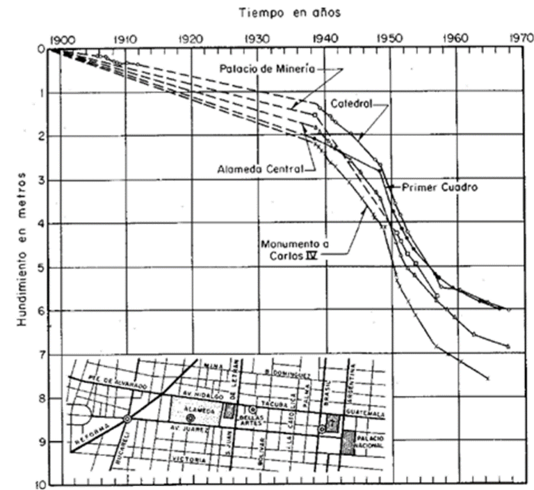 Nivelación de monumentos de la Ciudad de México en el periodo de 1898-1966 (Hiriart y Marsal, 1969)
