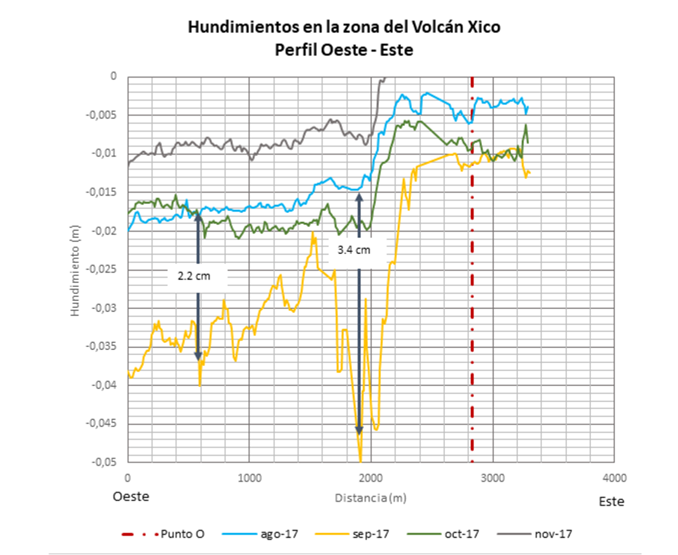 Hundimientos relativos (m/mes) en la Zona del Volcán Xico. Perfiles Oeste-Este.
