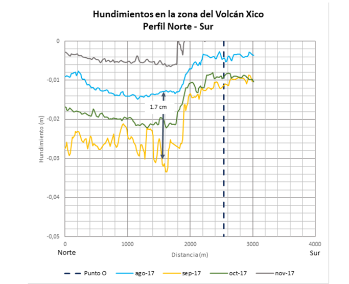 Hundimientos relativos (m/mes) en la Zona del Volcán Xico. Perfiles Norte-Sur.