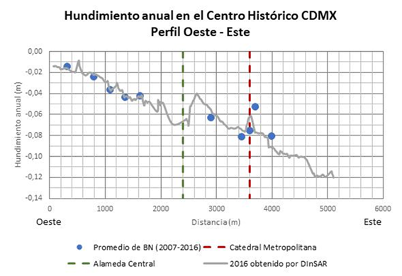 Hundimientos relativos anuales (m/año) en el Centro Histórico. Perfil Oeste-Este