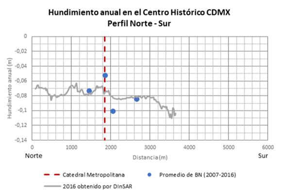 Hundimientos relativos anuales (m/año) en el Centro Histórico. Perfil Norte - Sur.