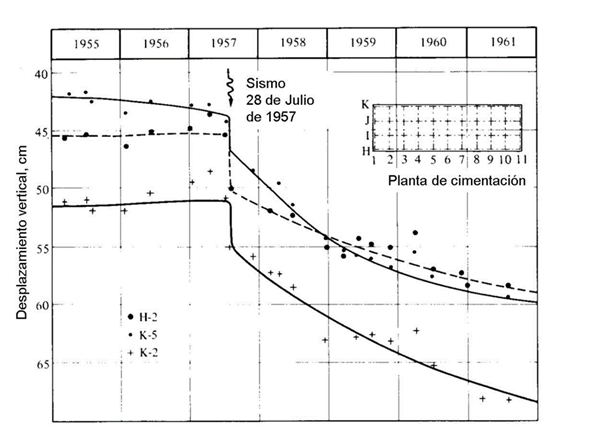 Sismo de 1957 de la Ciudad de México, efecto en el asentamiento de un edificio (Zeevaert, 1983)