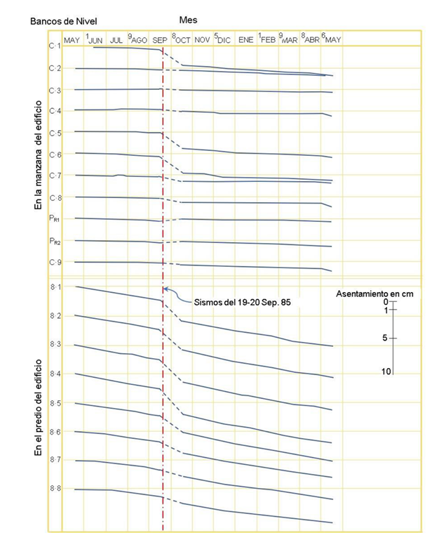 Resultados de las nivelaciones en los diferentes bancos de nivel (Jaime et al., 1987)