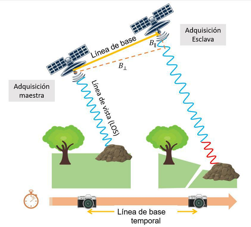 Paso repetido del satélite. (Modificado de Osmanoglu, 2016)