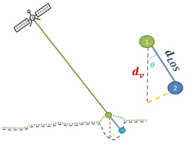 Desplazamiento en la dirección de vista del radar (dLOS) y su proyección vertical (dv).
