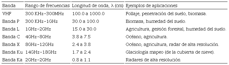 Banda de frecuencias más utilizadas. (NASA, 2017)