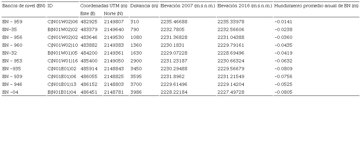 Datos de los Bancos de Nivel SACMEX en el Perfil Oeste - Este.