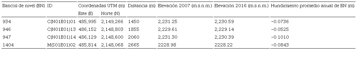 Datos de los Bancos de Nivel SACMEX en el Perfil Norte - Sur.