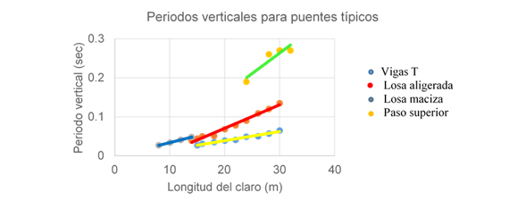 Periodos verticales de puentes con configuraciones t&iacute;picas en M&eacute;xico