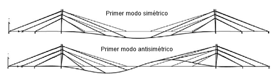 Formas modales del primer modo en puentes atirantados.