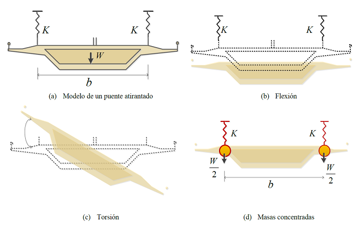 Modos de vibrar por flexi&oacute;n-torsi&oacute;n (W se refiere al peso del tablero)