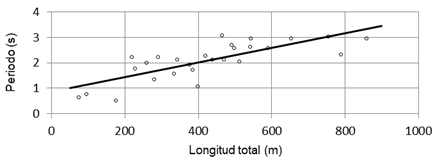 Periodo de vibrar en flexi&oacute;n de los puentes de la Tabla B (anexo B).