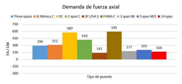 Demanda de fuerza axial sobre las pilas de puentes t&iacute;picos