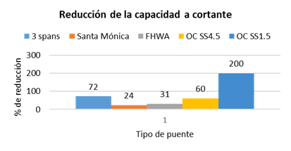 Reducci&oacute;n de la capacidad a cortante si se consideran las aceleraciones verticales