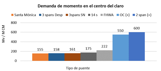 Incremento del momento flexionante al centro del claro, con respecto al momento debido a carga muerta, si se incluyen las aceleraciones verticales