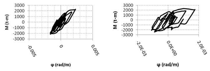 Ciclos hister&eacute;ticos para la pila central del puente recto cuando s&oacute;lo se consideran los componentes horizontales (izq) y cuando se incluye la aceleraci&oacute;n vertical (der)