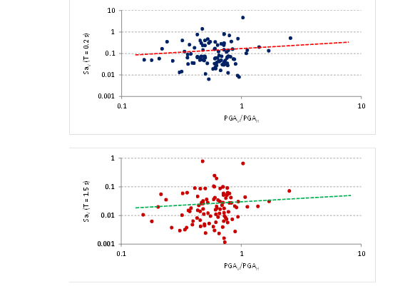 Relaci&oacute;n entre el valor de seudoaceleraci&oacute;n vertical y el cociente de aceleraciones m&aacute;ximas del terreno (PGAv / PGAH), para T = 0.2 y T = 1.5 s