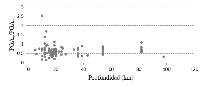 Relaci&oacute;n entre el cociente (PGAV/PGAH) y la profundidad focal