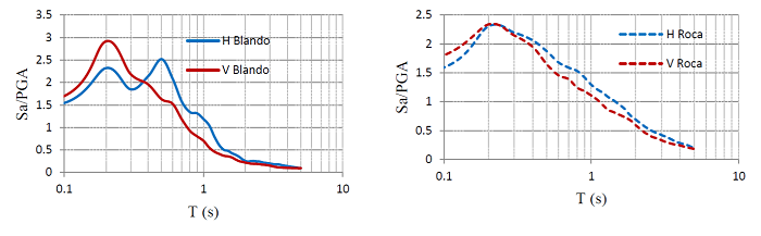 Variaci&oacute;n entre el cociente de la aceleraci&oacute;n espectral y la aceleraci&oacute;n m&aacute;xima del terreno Sa/PGA, en funci&oacute;n del periodo