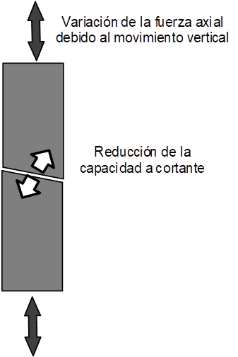 Efecto de las aceleraciones verticales en la resistencia a cortante