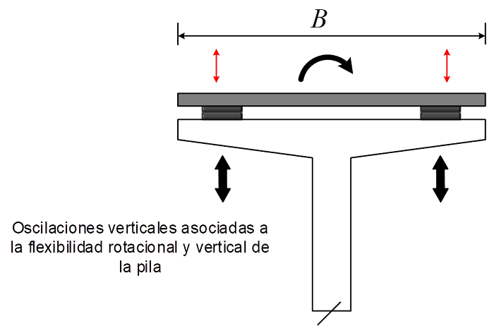 Momento flexionante debido al efecto de las aceleraciones verticales en una pila &ldquo;cabeza de martillo&rdquo;