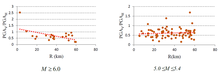 Relaci&oacute;n entre el cociente de aceleraciones m&aacute;ximas vertical/horizontal (PGAV/PGAH) y la distancia al epicentro (R), para dos distintos conjuntos de magnitudes (M).