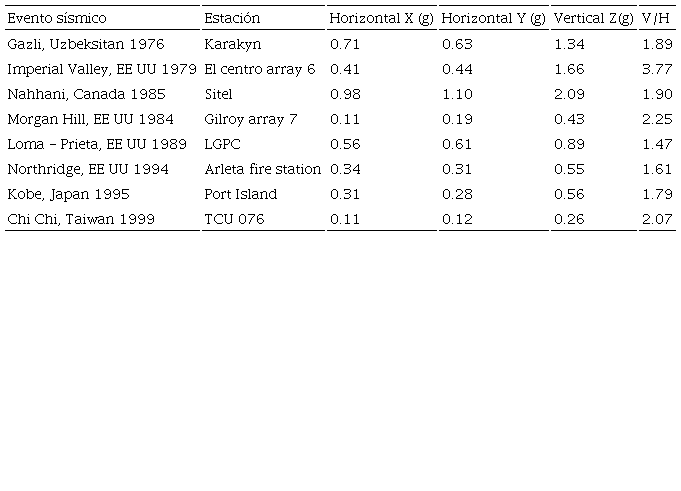 Relaci&oacute;n V/H de algunos sismos importantes (adaptada de Shrestha, 2009)
