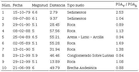 Informaci&oacute;n de los registros seleccionados