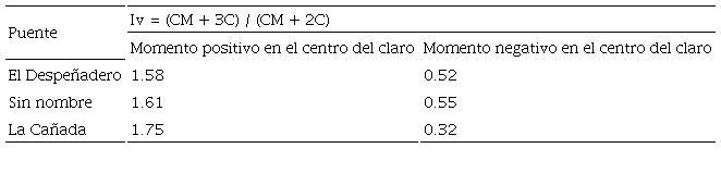 &Iacute;ndice para evaluar el efecto del componente vertical en tres puentes t&iacute;picos